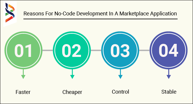 what-is-the-right-time-to-build-your-marketplace-app-with-no-code