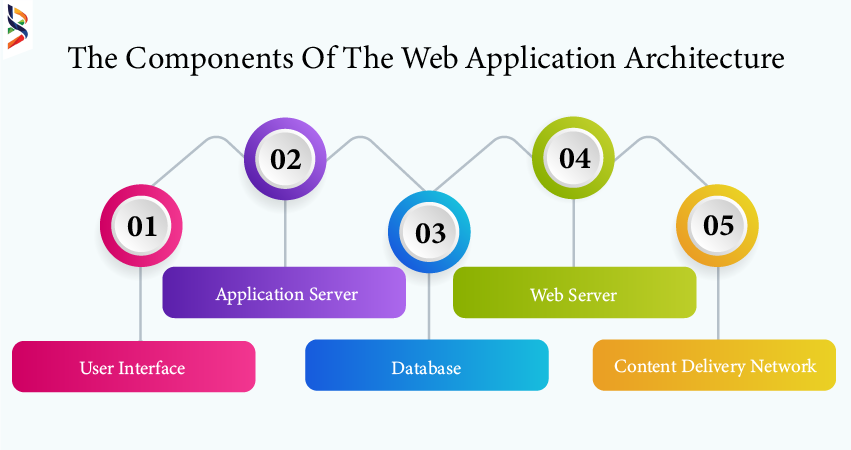 describe-the-components-of-the-web-application-architecture