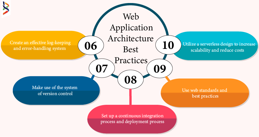 web-application-architecture-best-practices-a-comprehensive-guide